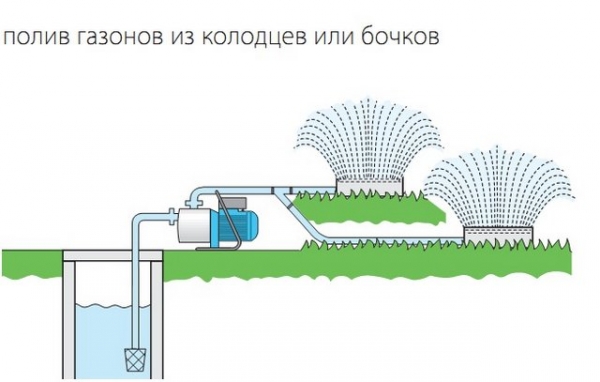 Пример установки насосной станции HOMA GPE. Полив газонов из колодцев или бочков.