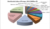 Мировой рынок продажи промышленных насосов в 2011 году