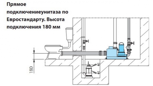 Пример монтажа насосной станции HOMA Sanimaster G, Saniboy G. Прямое подключение по евростандарту. Высота подключения 180 мм.