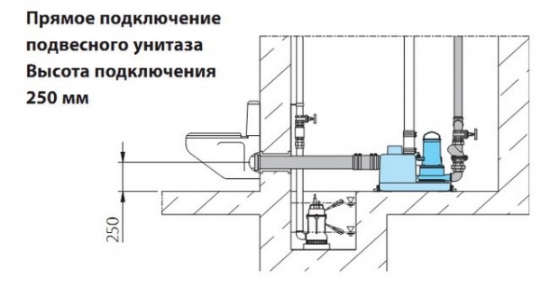 Пример монтажа насосной станции HOMA Sanimaster G, Saniboy G. Прямое подключение подвесного унитаза. Высота подключения 250 мм.