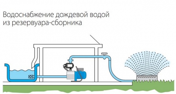Пример установки насосной станции HOMA HCE. Водоснабжение дождевой водой из резервуара-сборника.