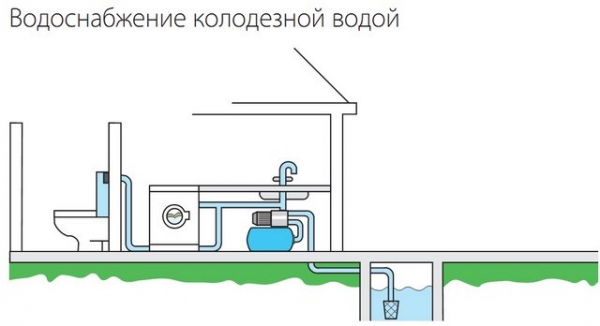 Пример установки насосной станции HOMA HWE с гидробаком. Водоснабжение загородного дома колодезной вода.